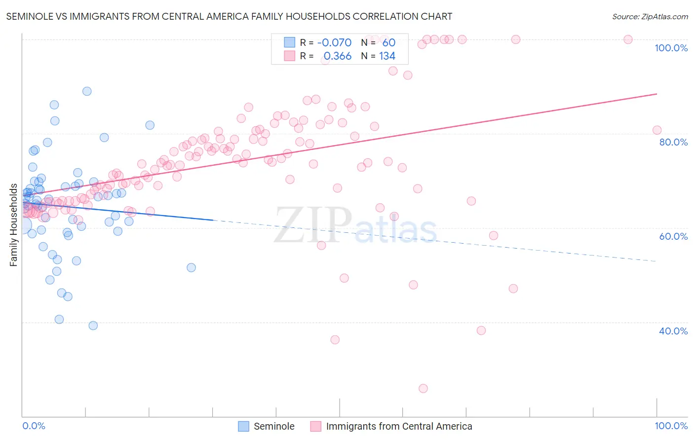 Seminole vs Immigrants from Central America Family Households