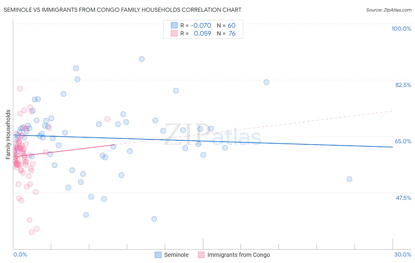 Seminole vs Immigrants from Congo Family Households