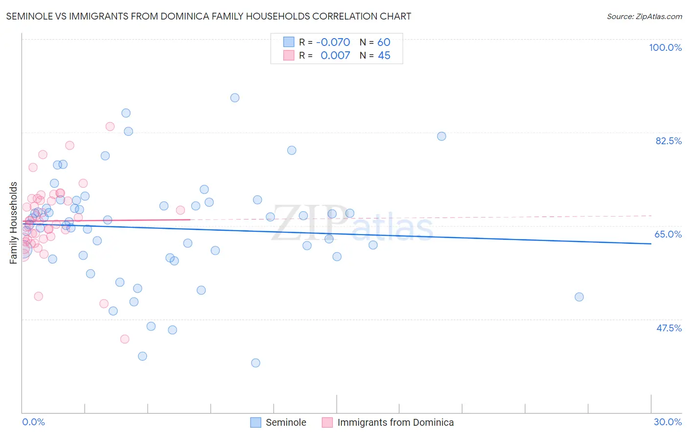 Seminole vs Immigrants from Dominica Family Households