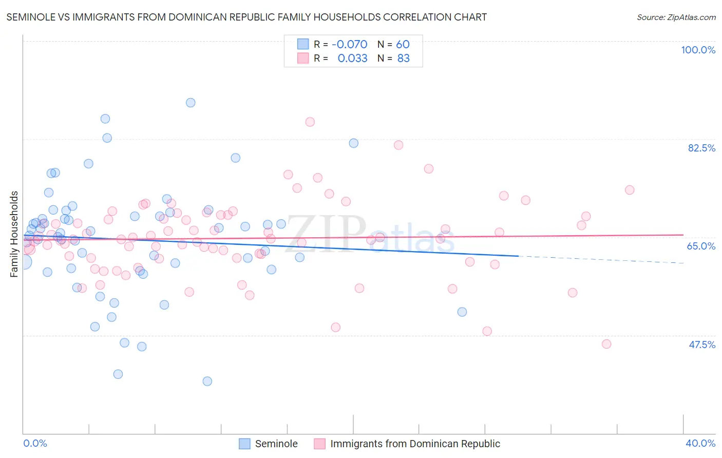 Seminole vs Immigrants from Dominican Republic Family Households