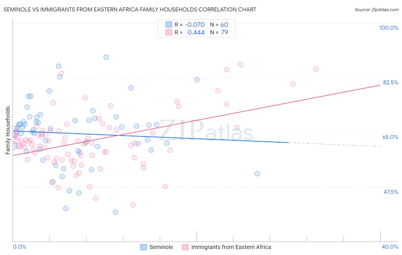 Seminole vs Immigrants from Eastern Africa Family Households