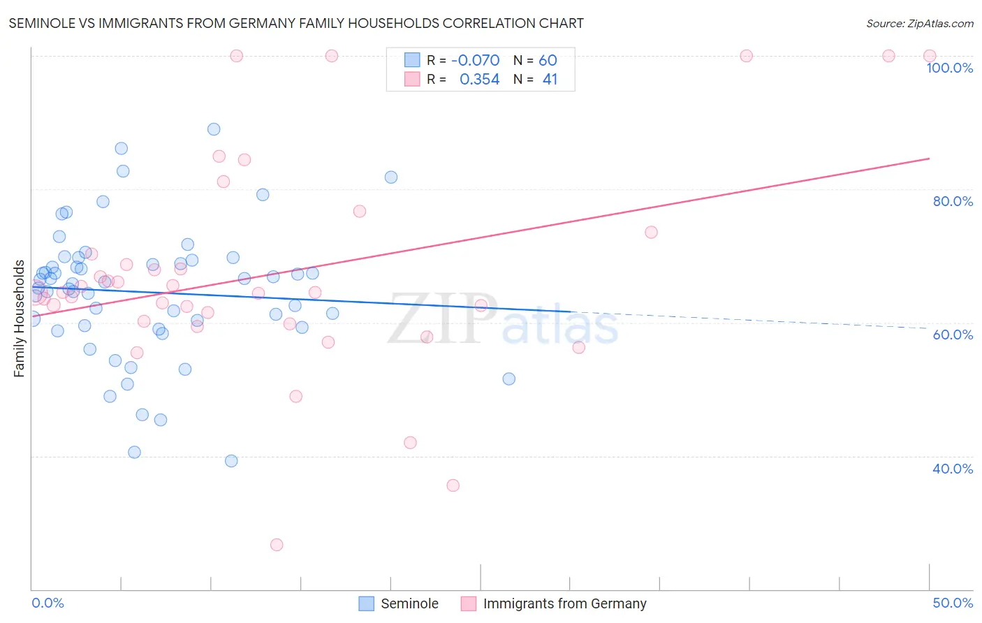 Seminole vs Immigrants from Germany Family Households
