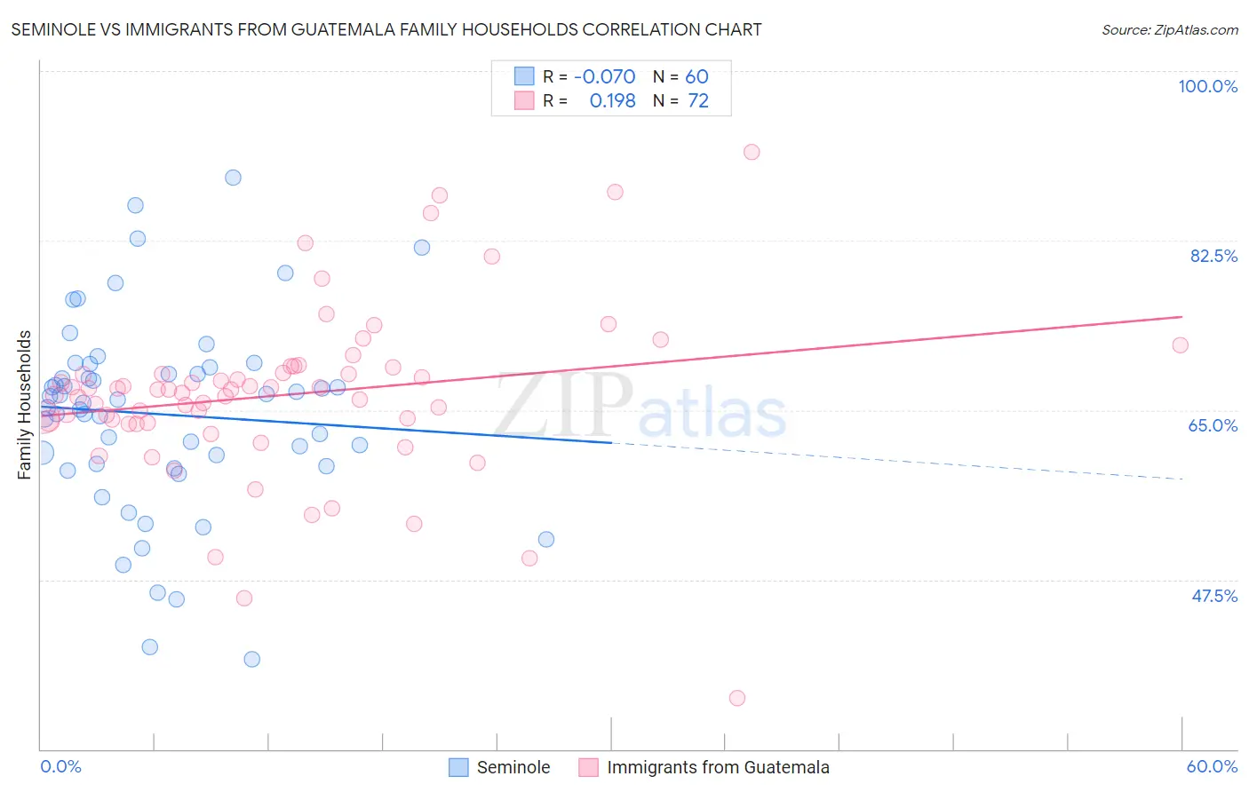 Seminole vs Immigrants from Guatemala Family Households