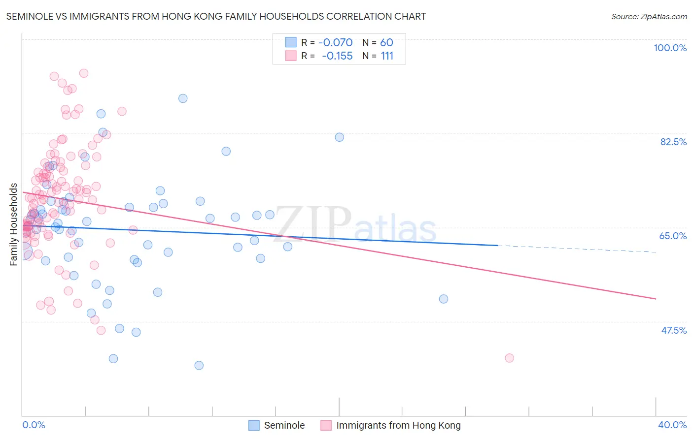 Seminole vs Immigrants from Hong Kong Family Households