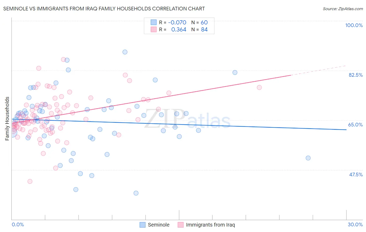 Seminole vs Immigrants from Iraq Family Households