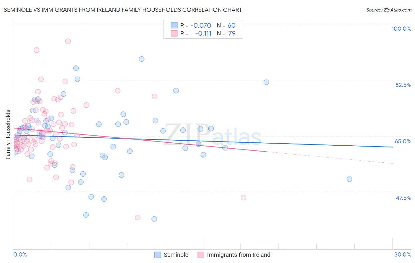 Seminole vs Immigrants from Ireland Family Households