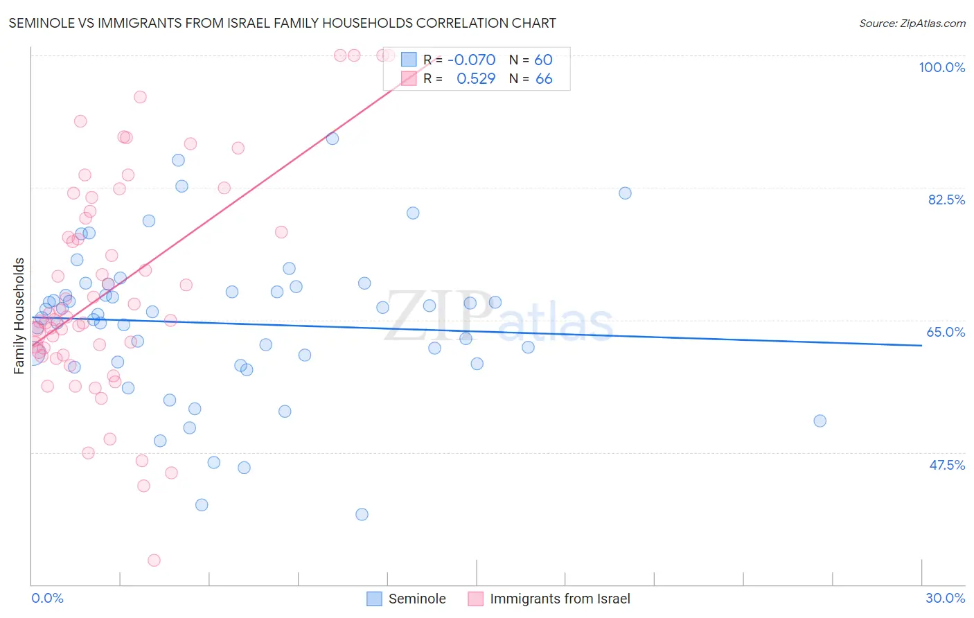 Seminole vs Immigrants from Israel Family Households
