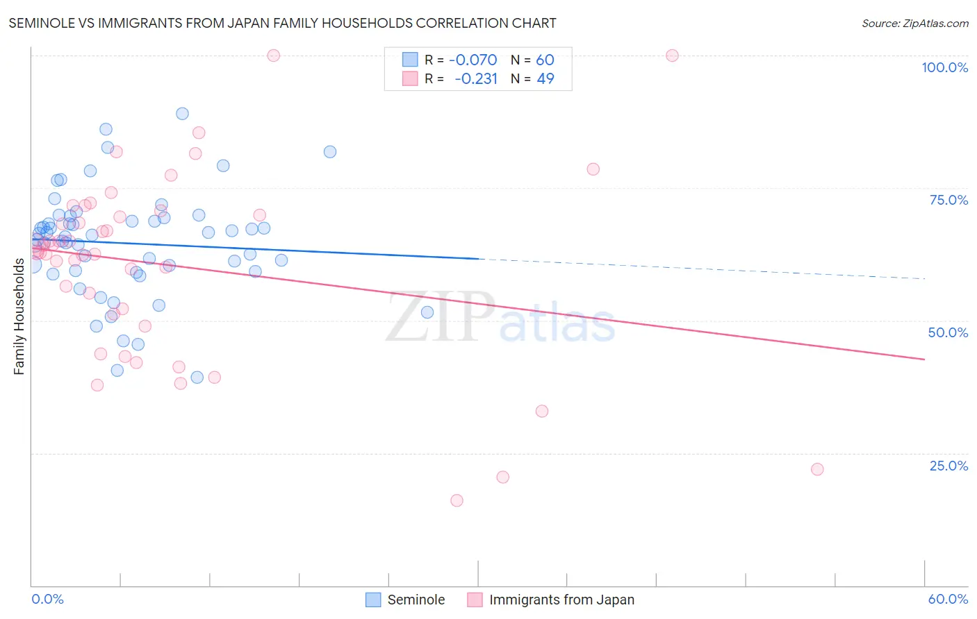 Seminole vs Immigrants from Japan Family Households