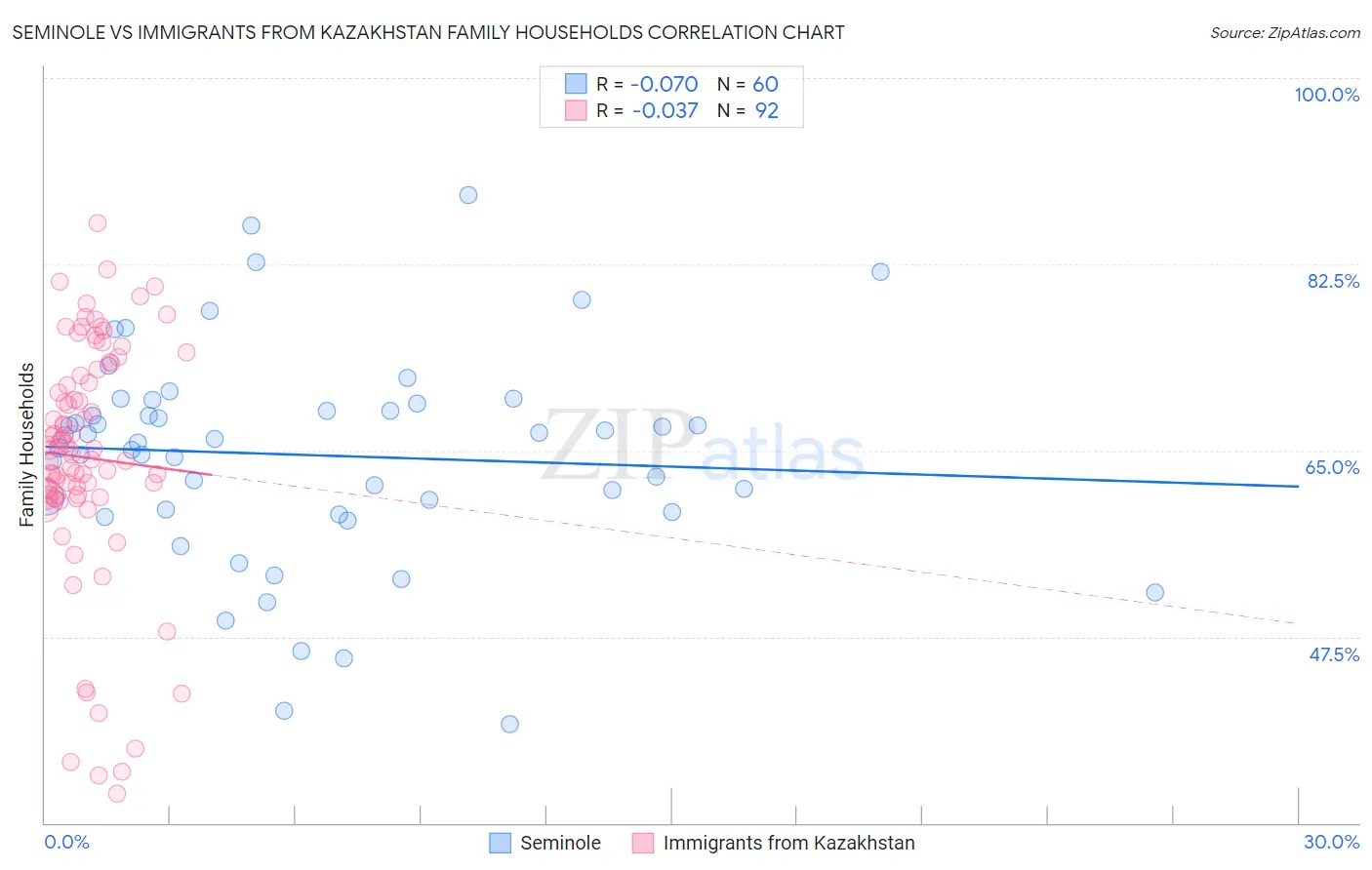 Seminole vs Immigrants from Kazakhstan Family Households