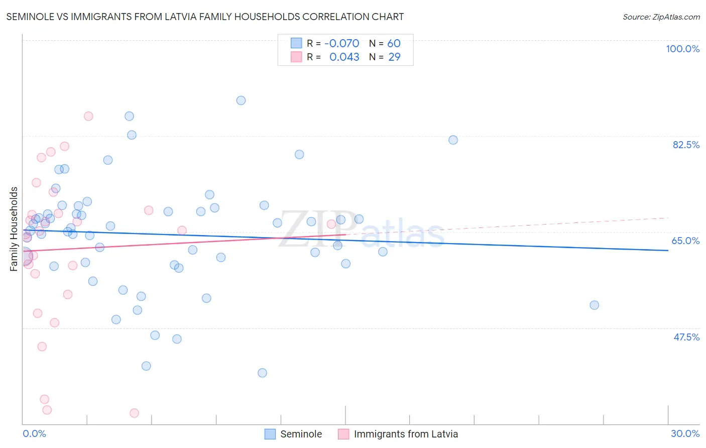 Seminole vs Immigrants from Latvia Family Households