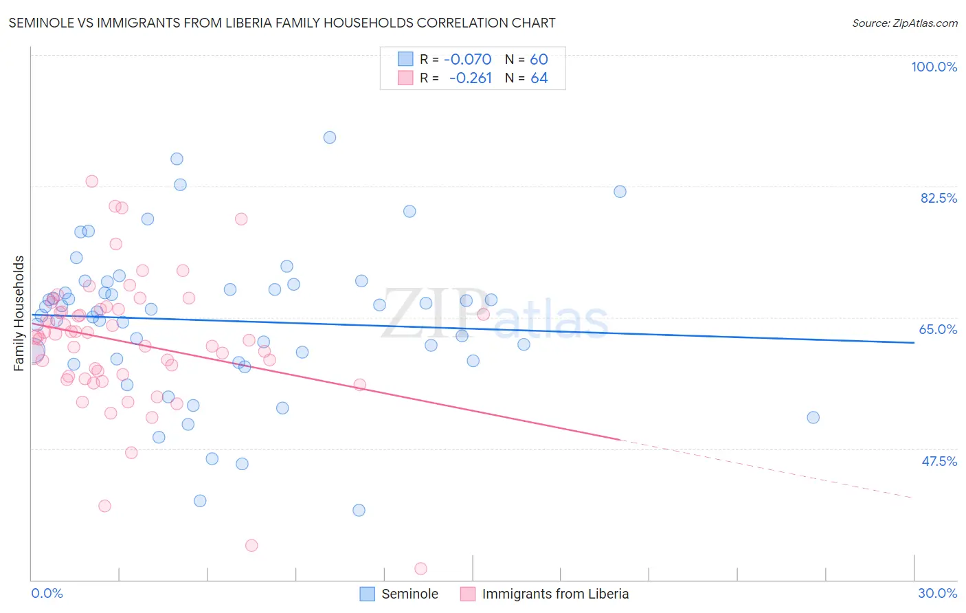 Seminole vs Immigrants from Liberia Family Households