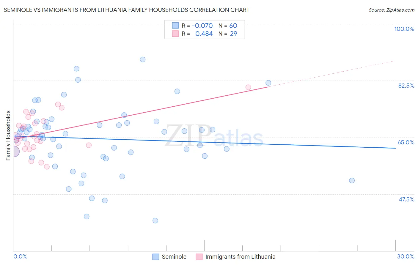 Seminole vs Immigrants from Lithuania Family Households
