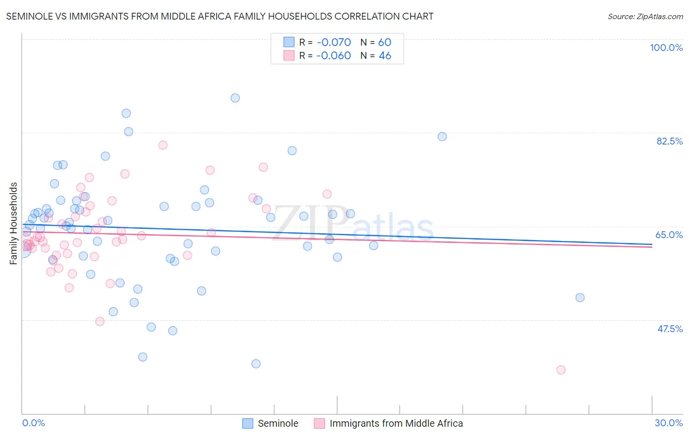 Seminole vs Immigrants from Middle Africa Family Households