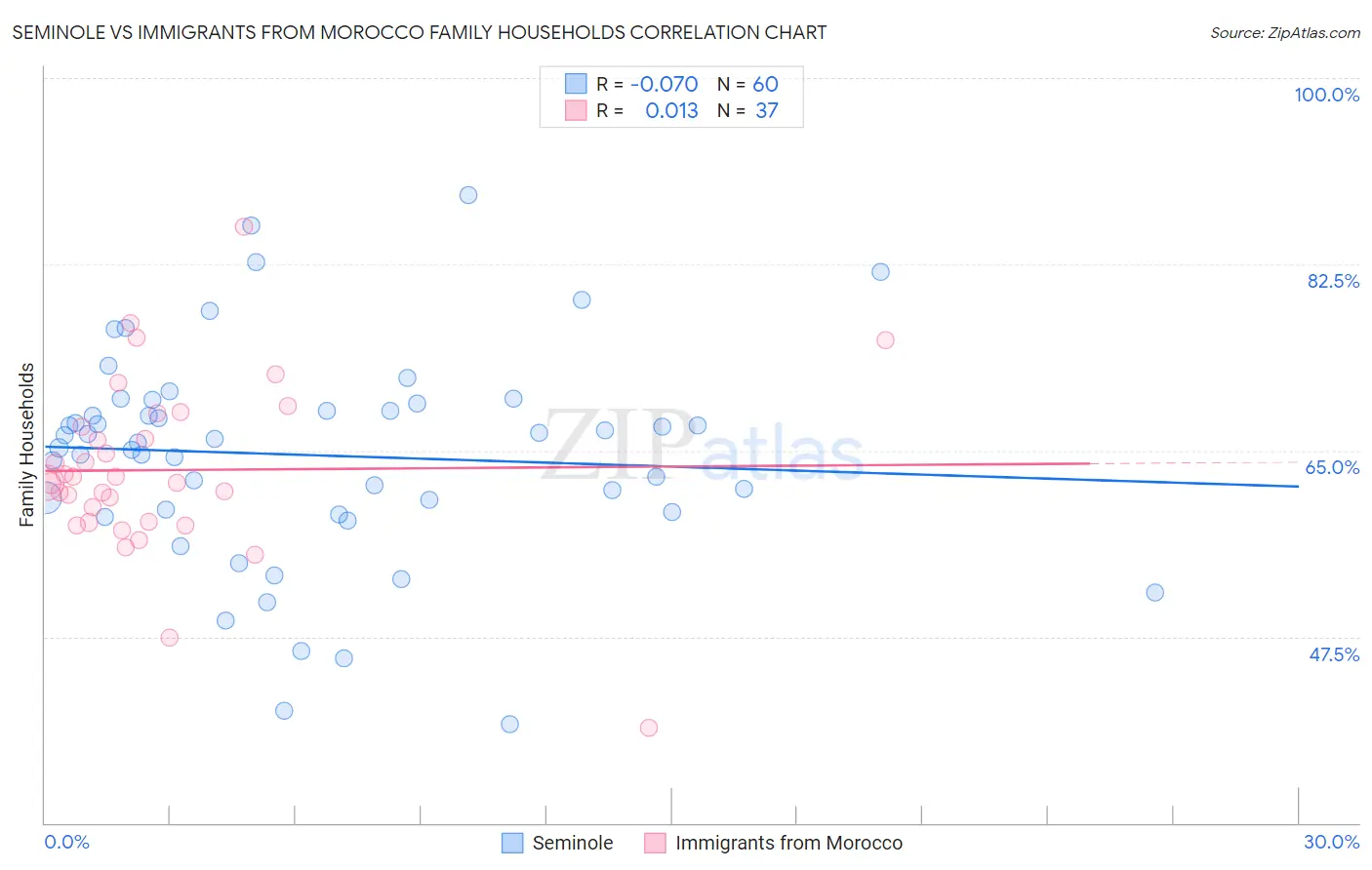 Seminole vs Immigrants from Morocco Family Households