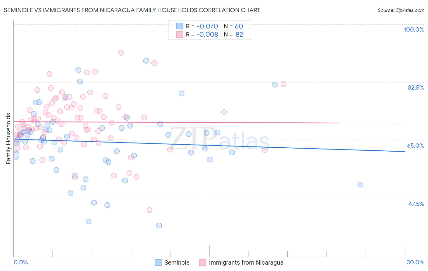 Seminole vs Immigrants from Nicaragua Family Households