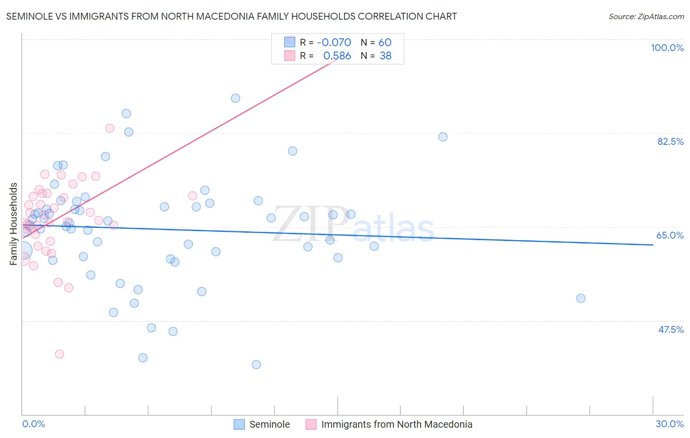 Seminole vs Immigrants from North Macedonia Family Households