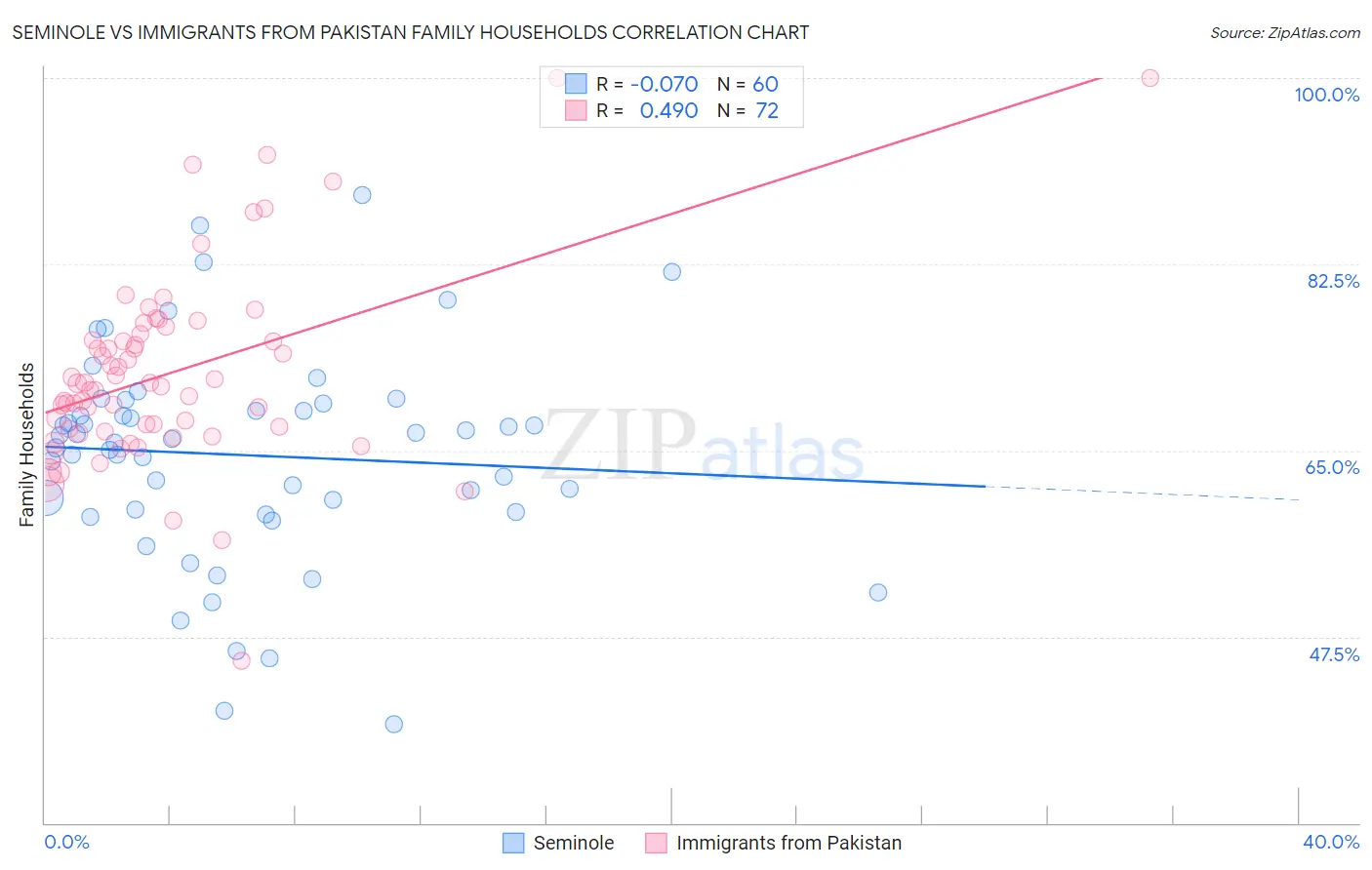 Seminole vs Immigrants from Pakistan Family Households