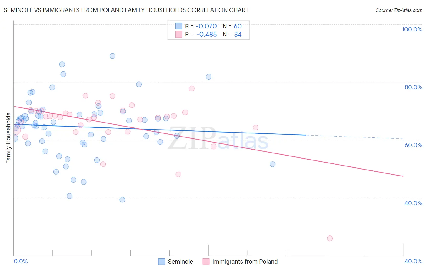 Seminole vs Immigrants from Poland Family Households