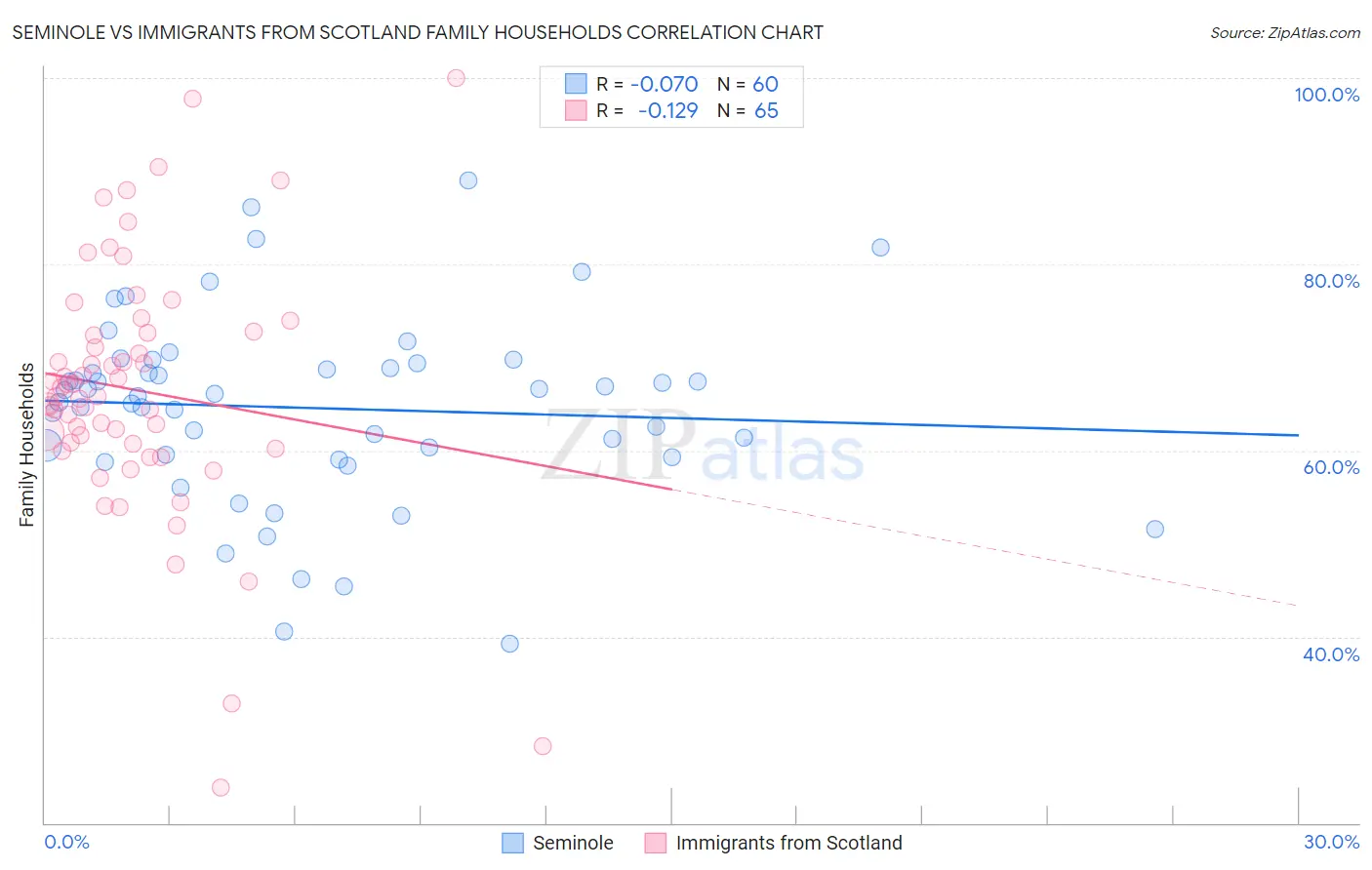Seminole vs Immigrants from Scotland Family Households