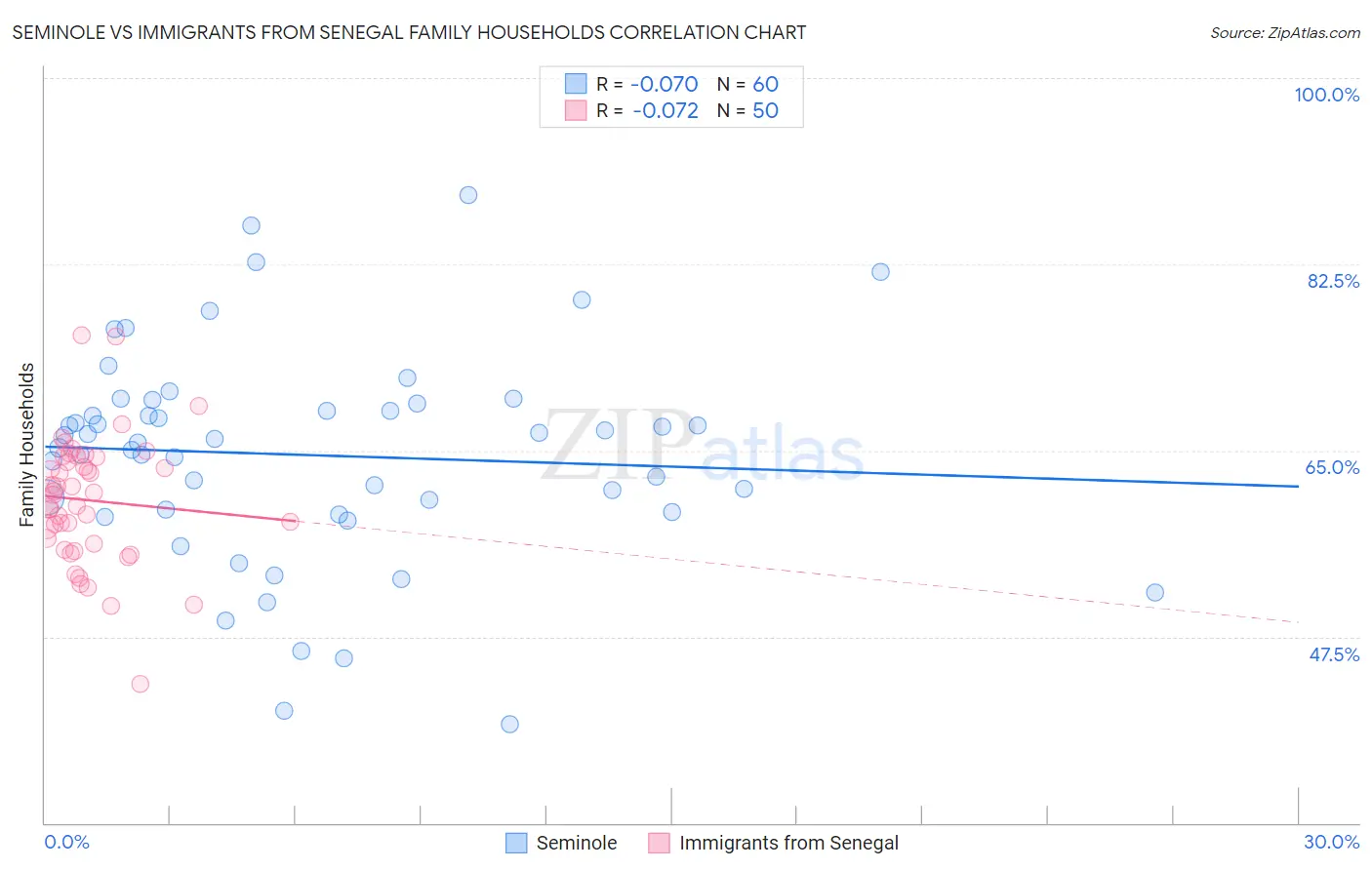 Seminole vs Immigrants from Senegal Family Households
