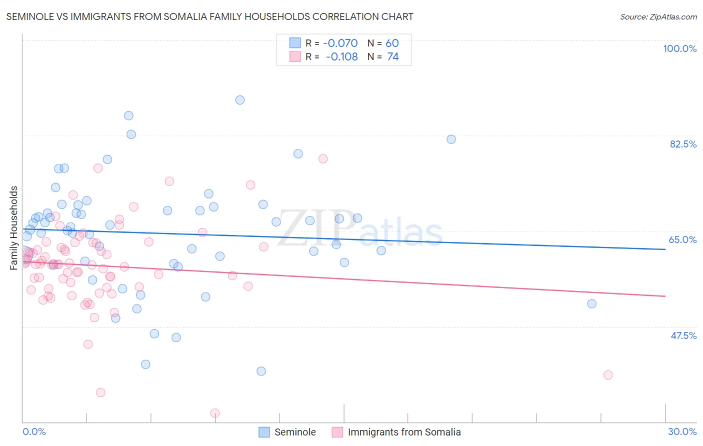 Seminole vs Immigrants from Somalia Family Households