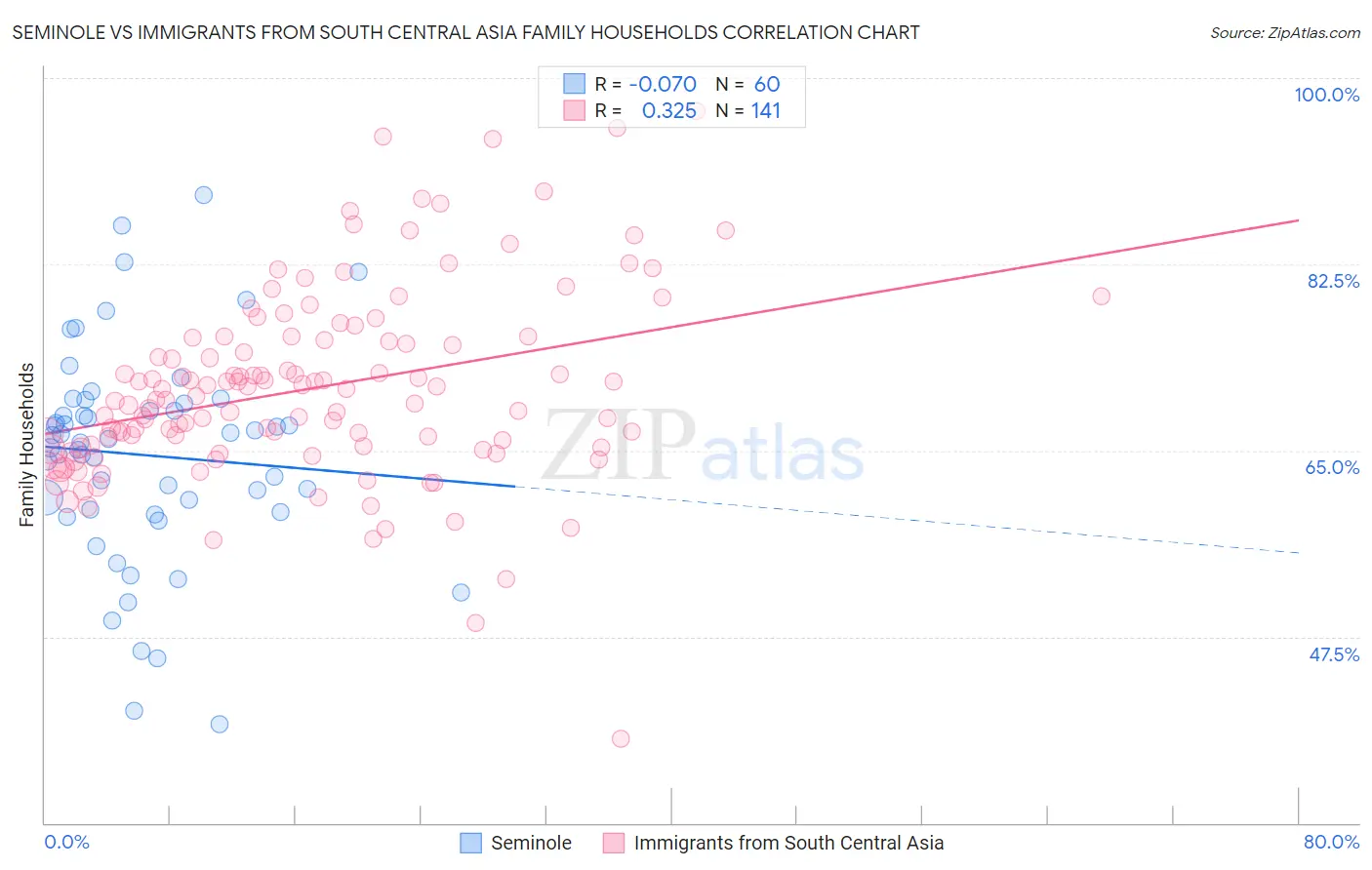 Seminole vs Immigrants from South Central Asia Family Households