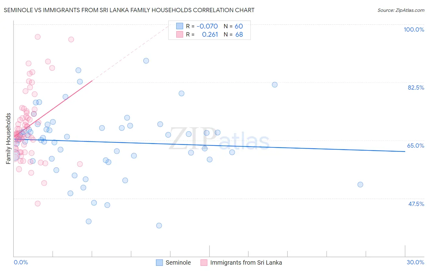 Seminole vs Immigrants from Sri Lanka Family Households