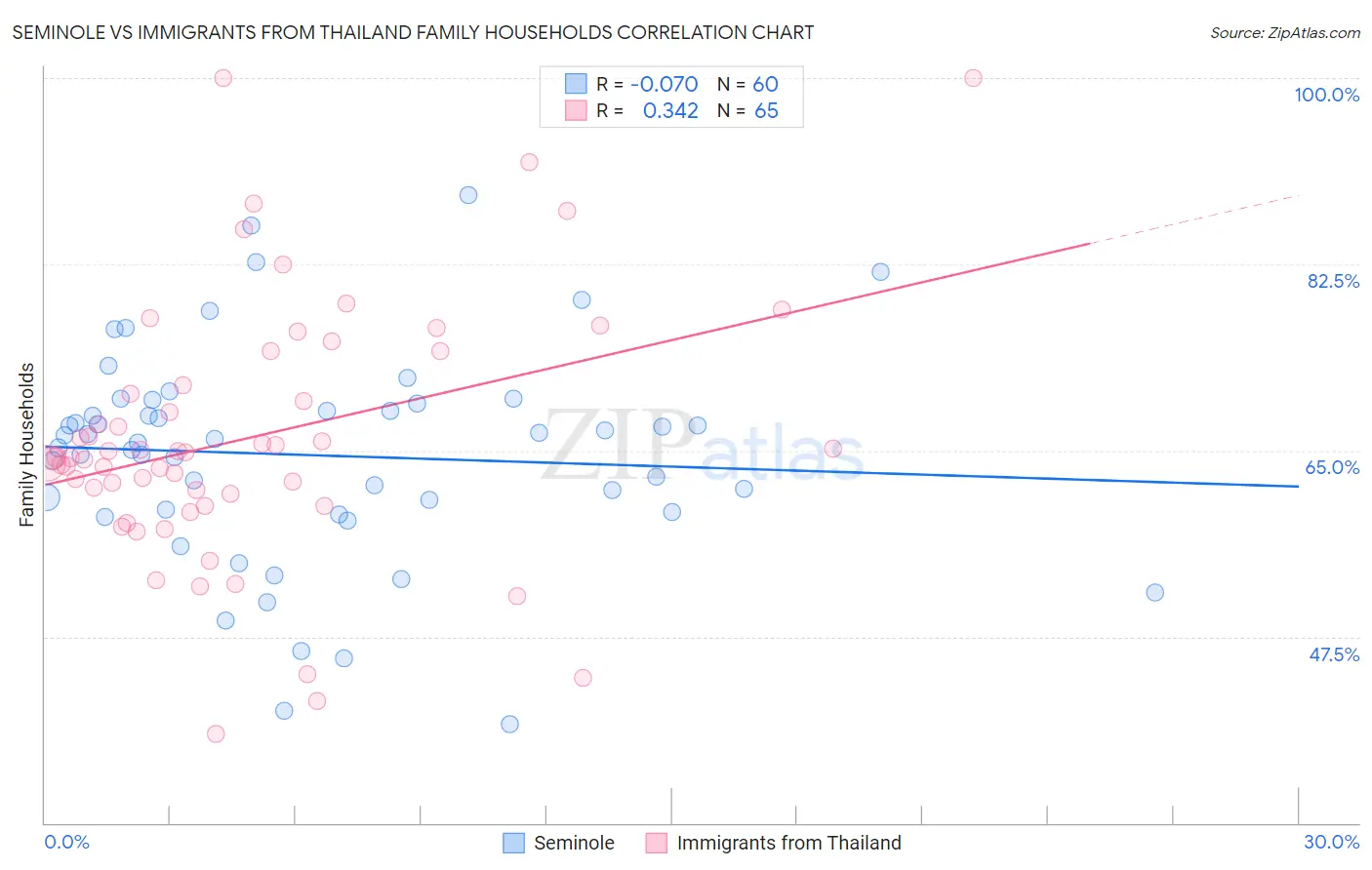 Seminole vs Immigrants from Thailand Family Households