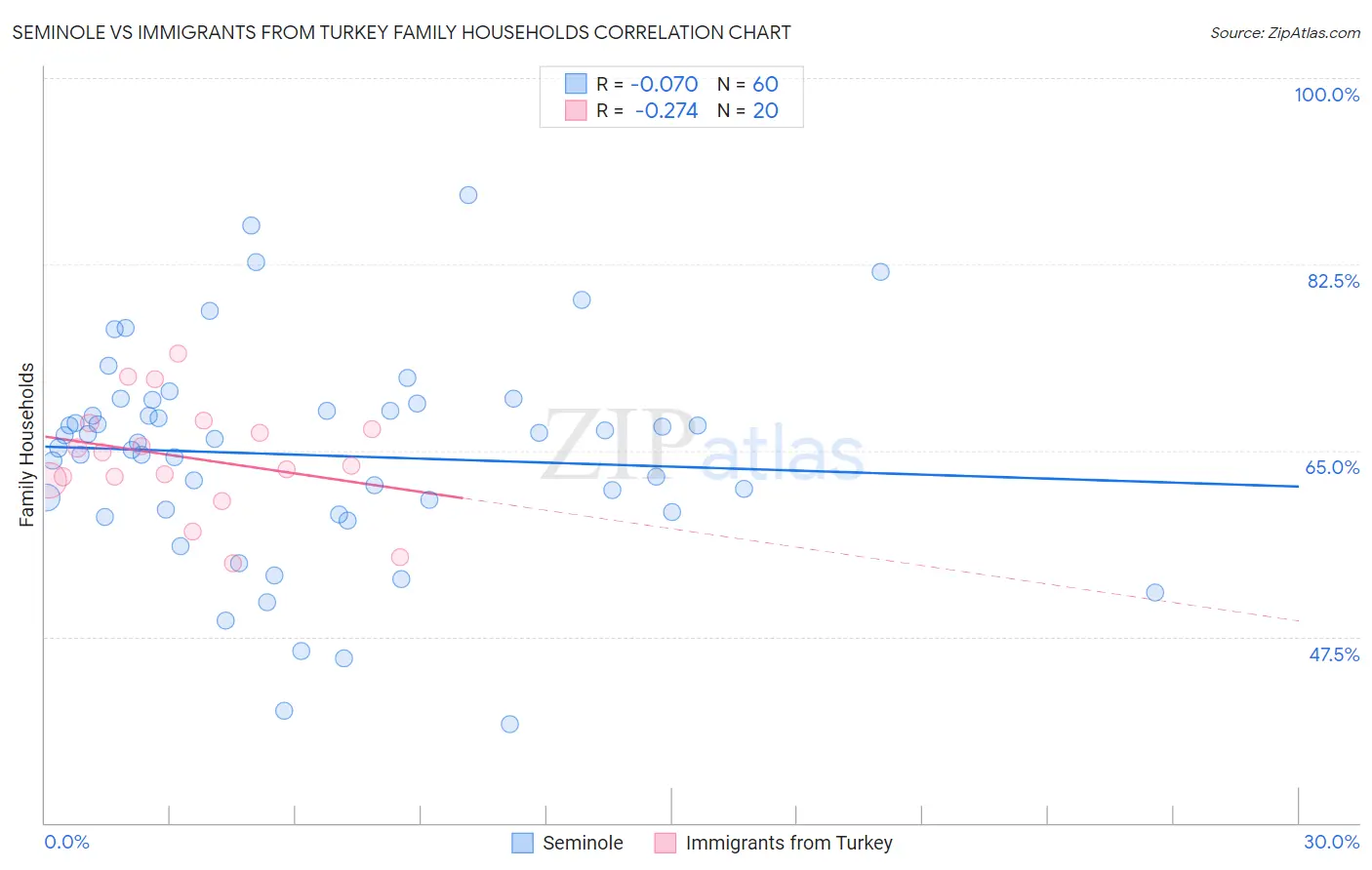 Seminole vs Immigrants from Turkey Family Households