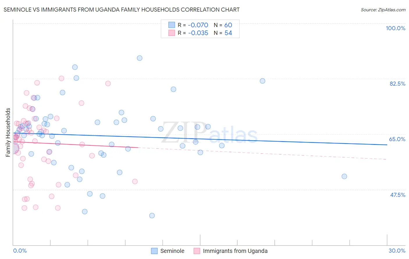 Seminole vs Immigrants from Uganda Family Households