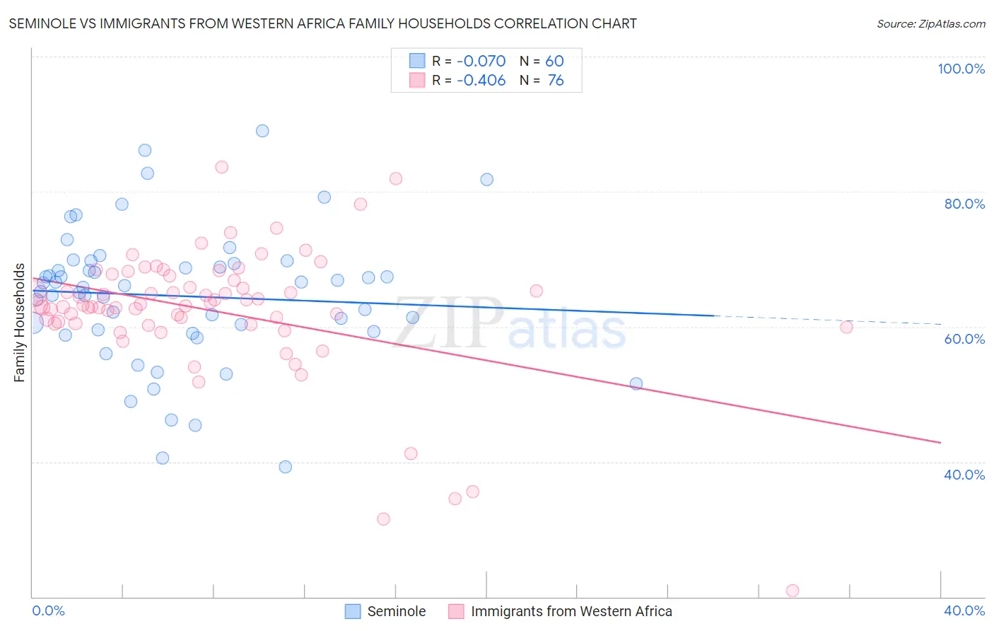 Seminole vs Immigrants from Western Africa Family Households