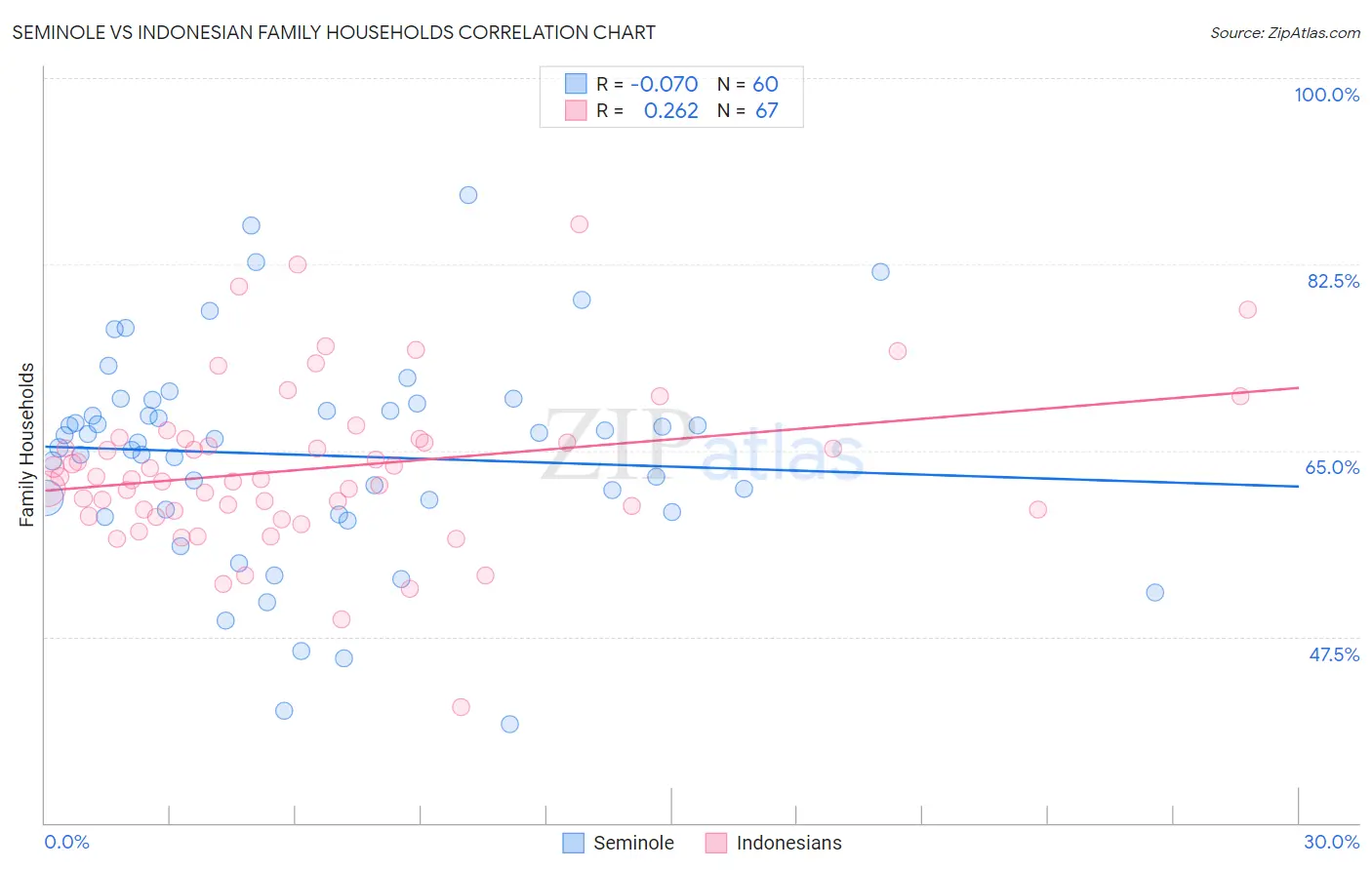 Seminole vs Indonesian Family Households