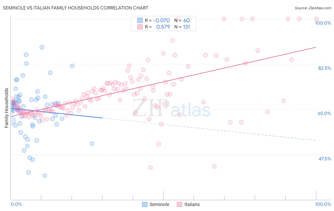 Seminole vs Italian Family Households