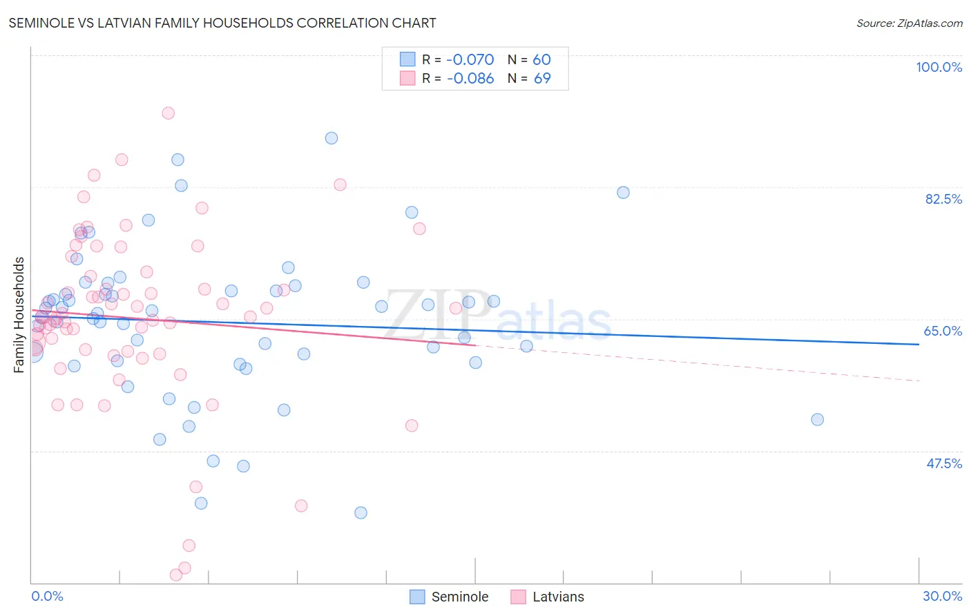 Seminole vs Latvian Family Households