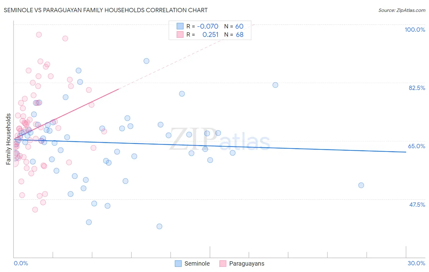 Seminole vs Paraguayan Family Households