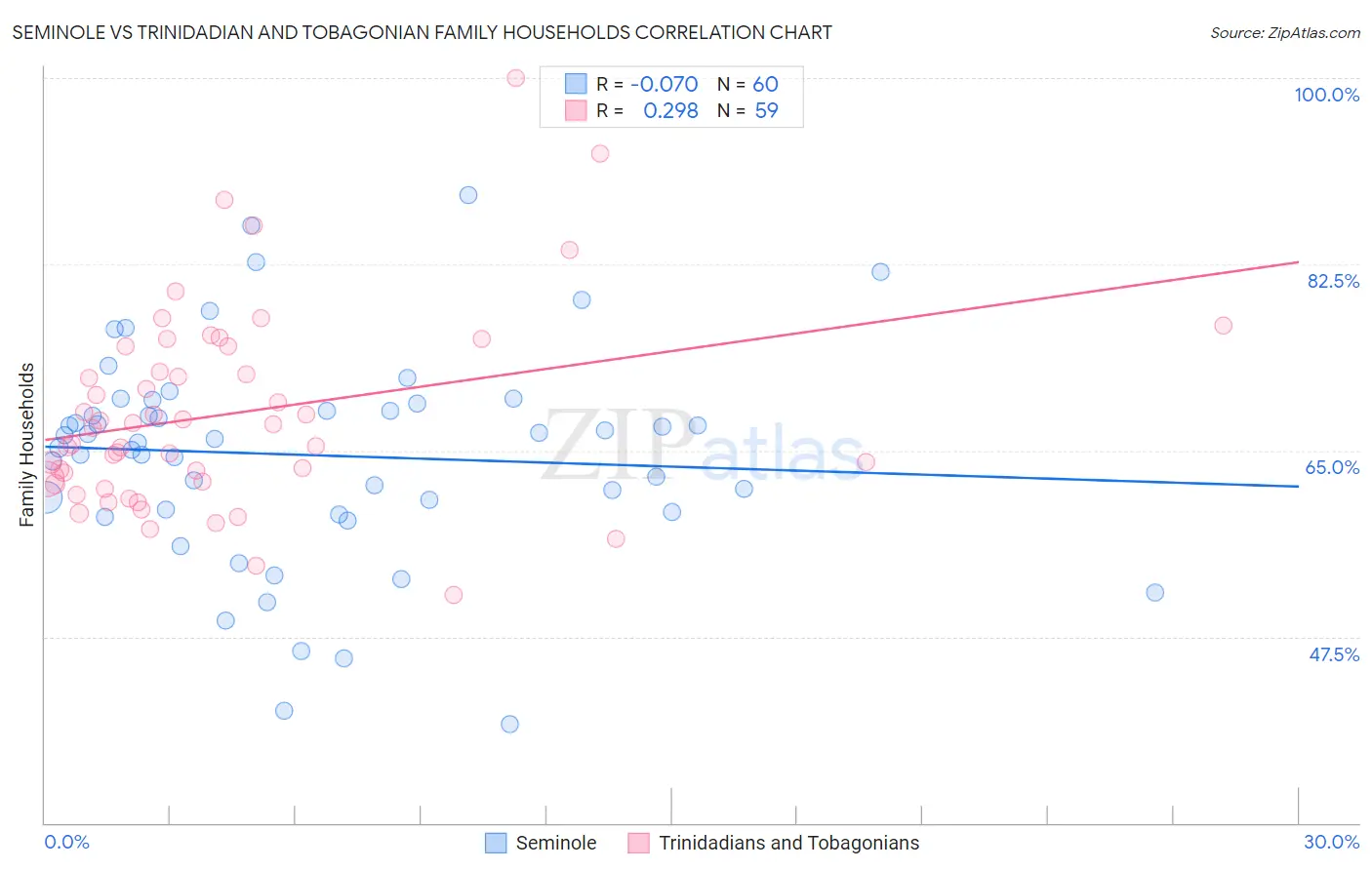 Seminole vs Trinidadian and Tobagonian Family Households