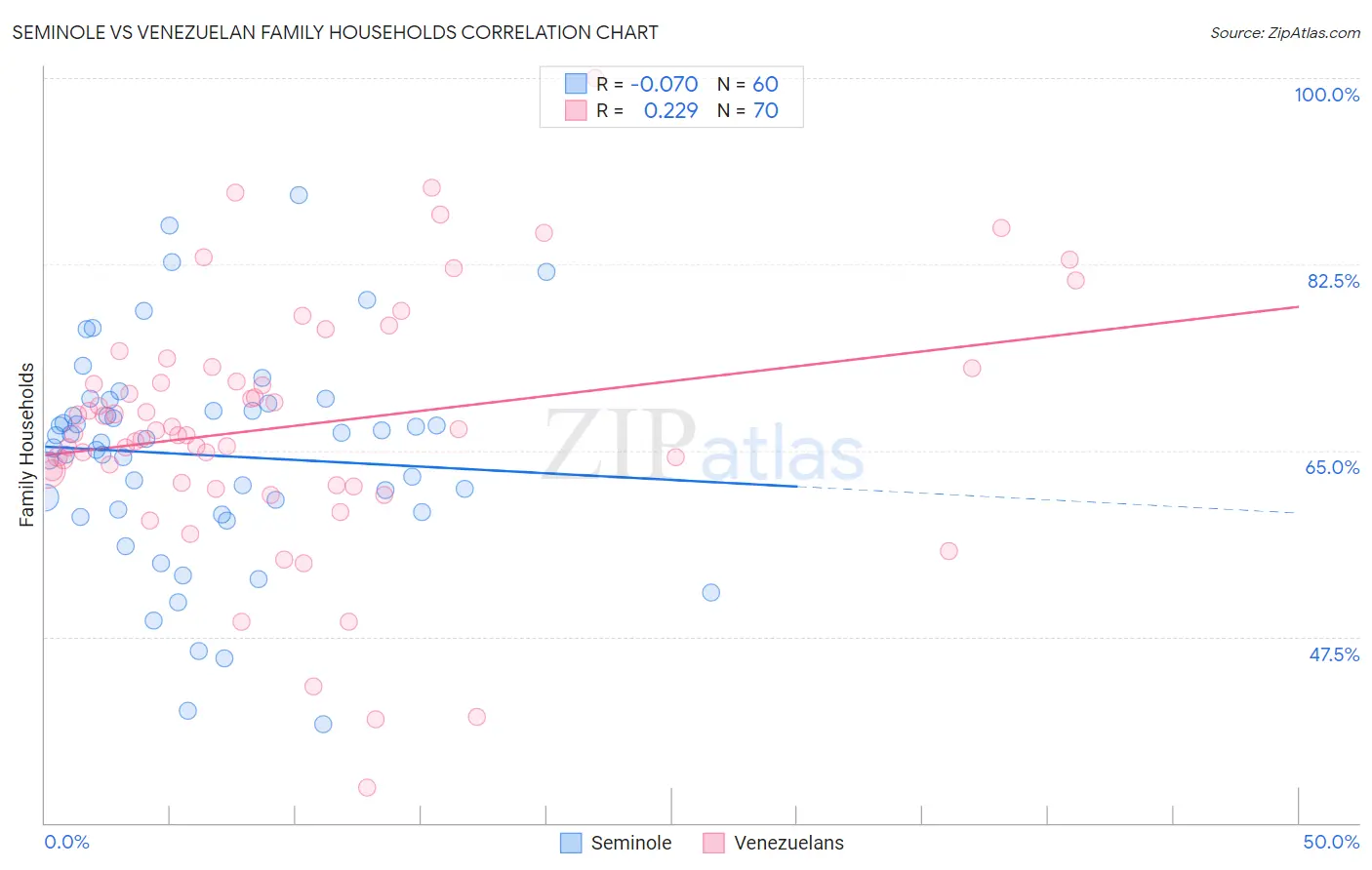 Seminole vs Venezuelan Family Households