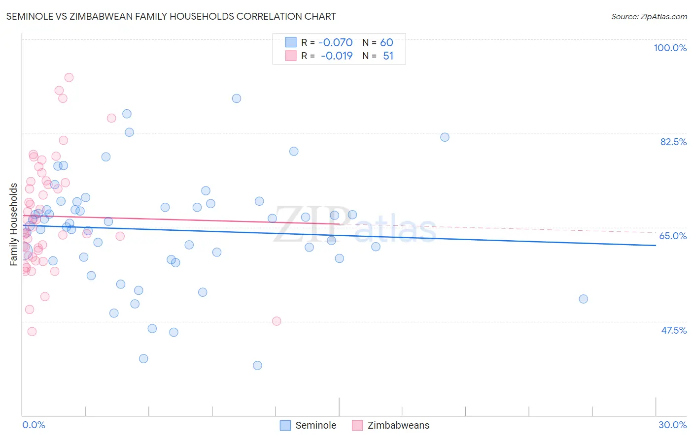 Seminole vs Zimbabwean Family Households