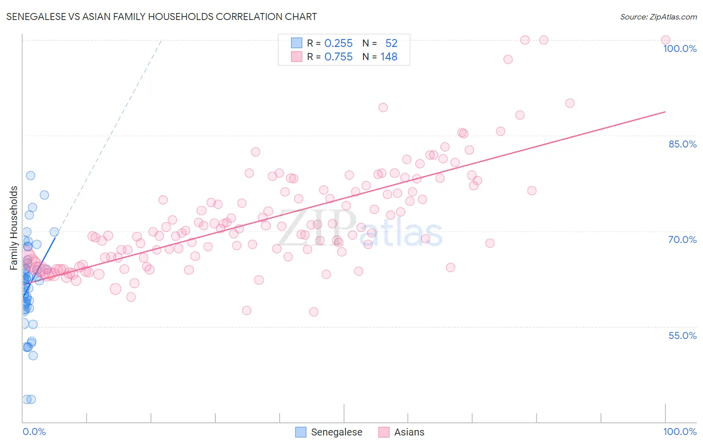 Senegalese vs Asian Family Households