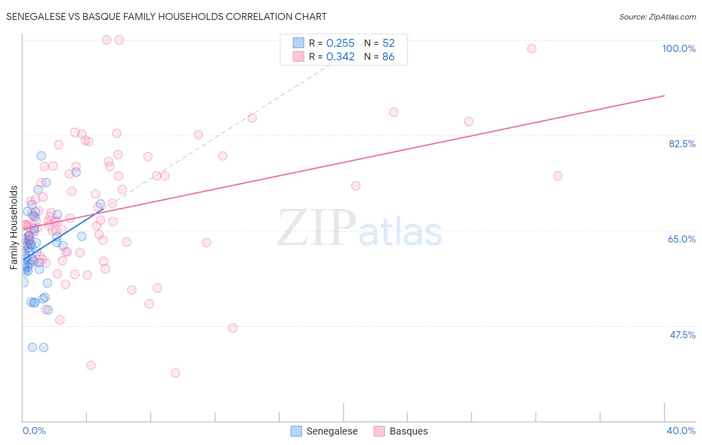 Senegalese vs Basque Family Households