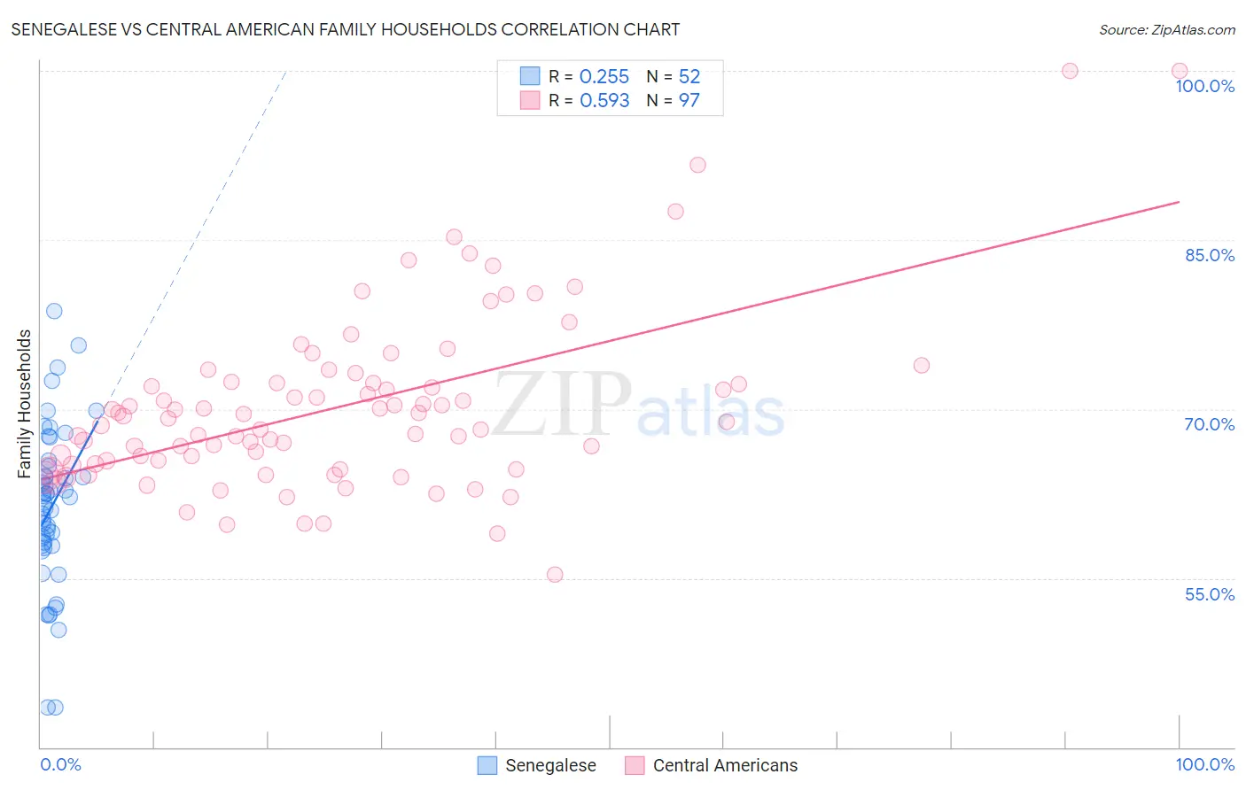 Senegalese vs Central American Family Households
