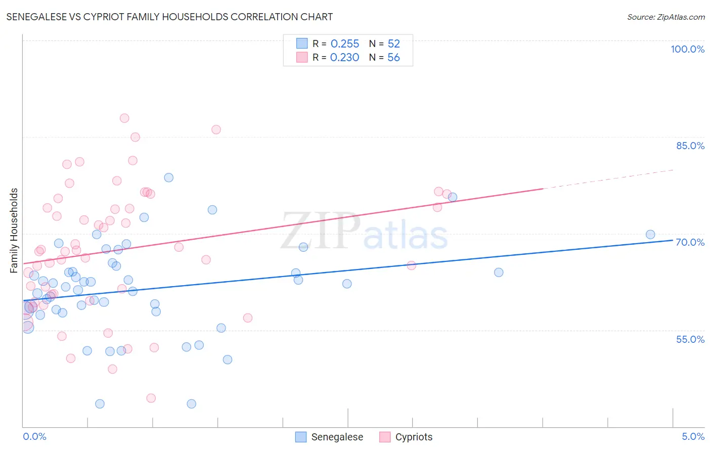 Senegalese vs Cypriot Family Households
