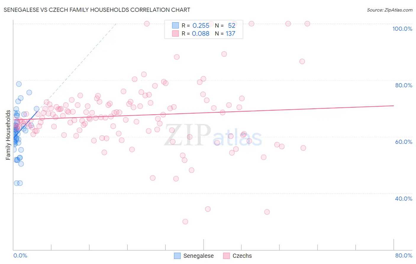 Senegalese vs Czech Family Households