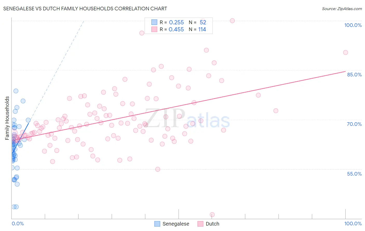 Senegalese vs Dutch Family Households