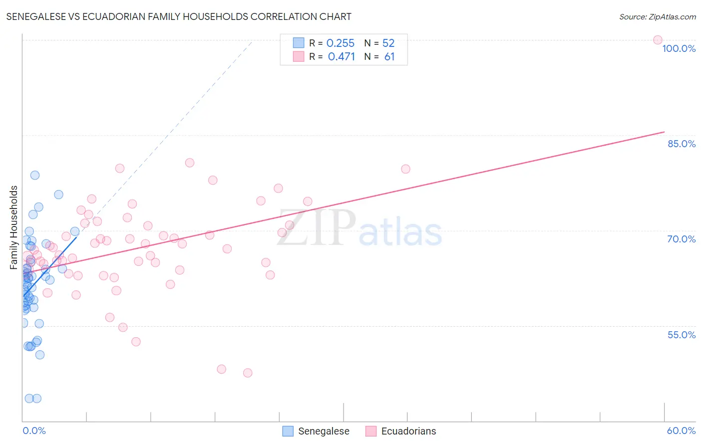 Senegalese vs Ecuadorian Family Households