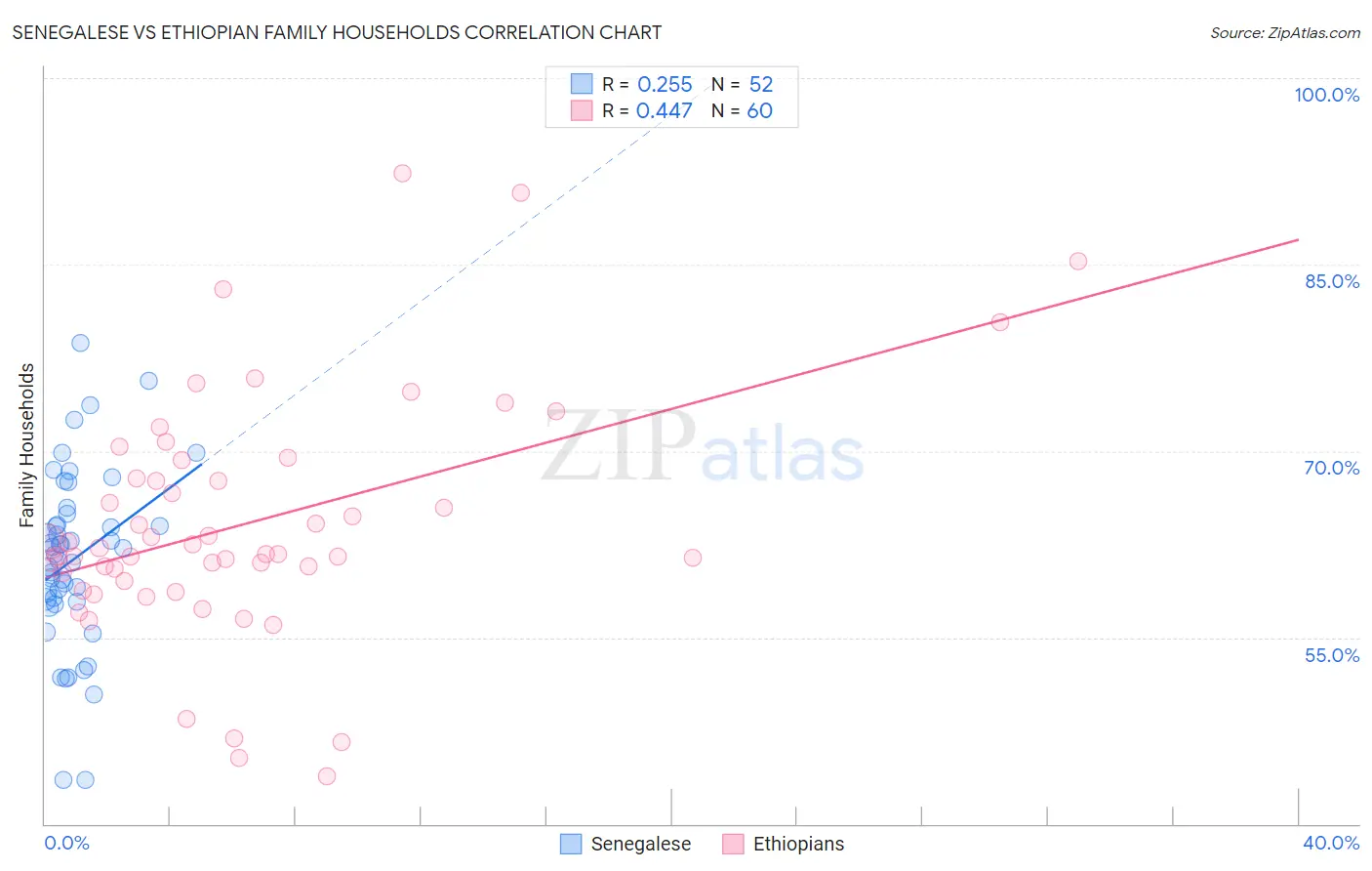 Senegalese vs Ethiopian Family Households