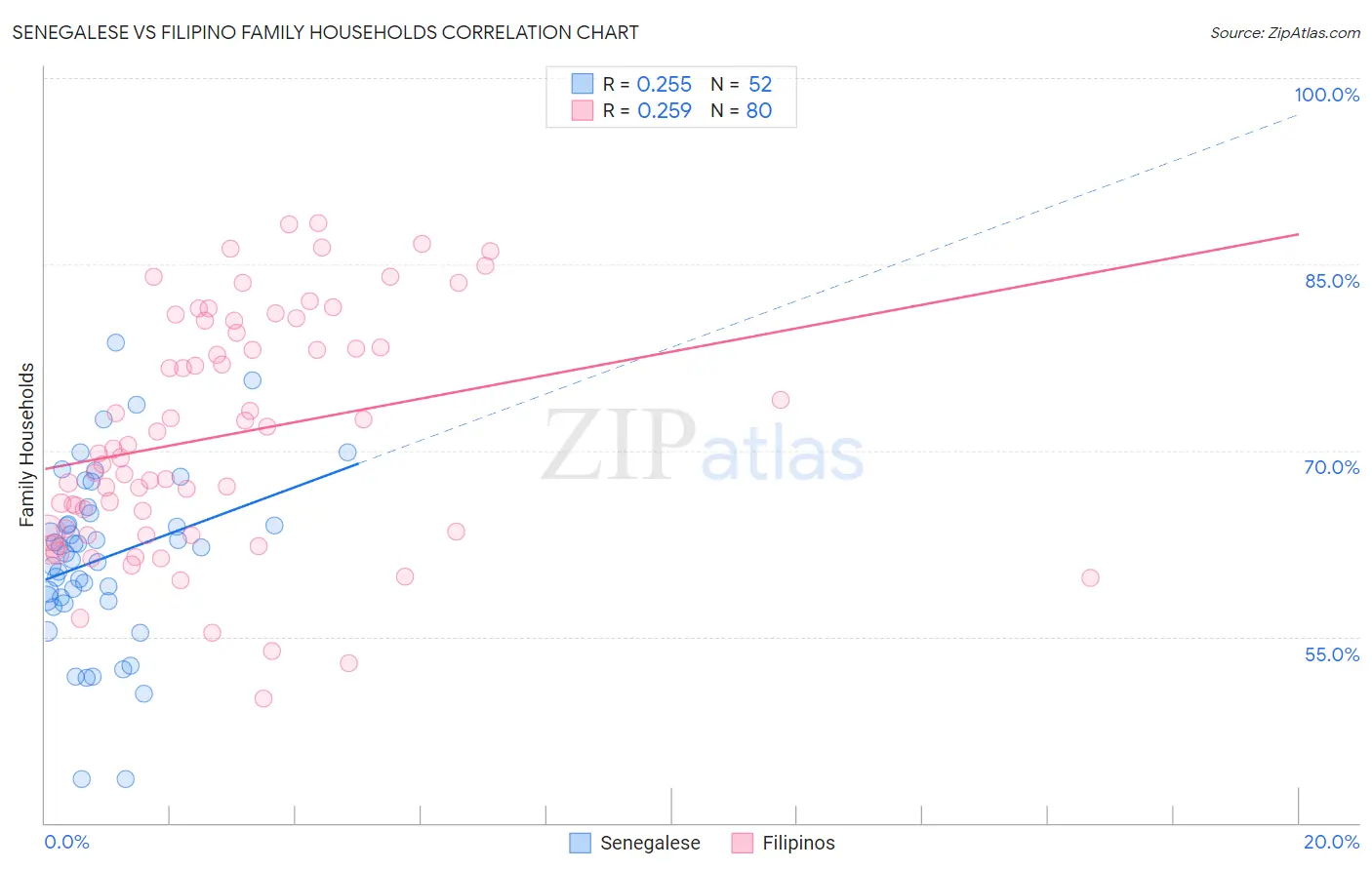 Senegalese vs Filipino Family Households