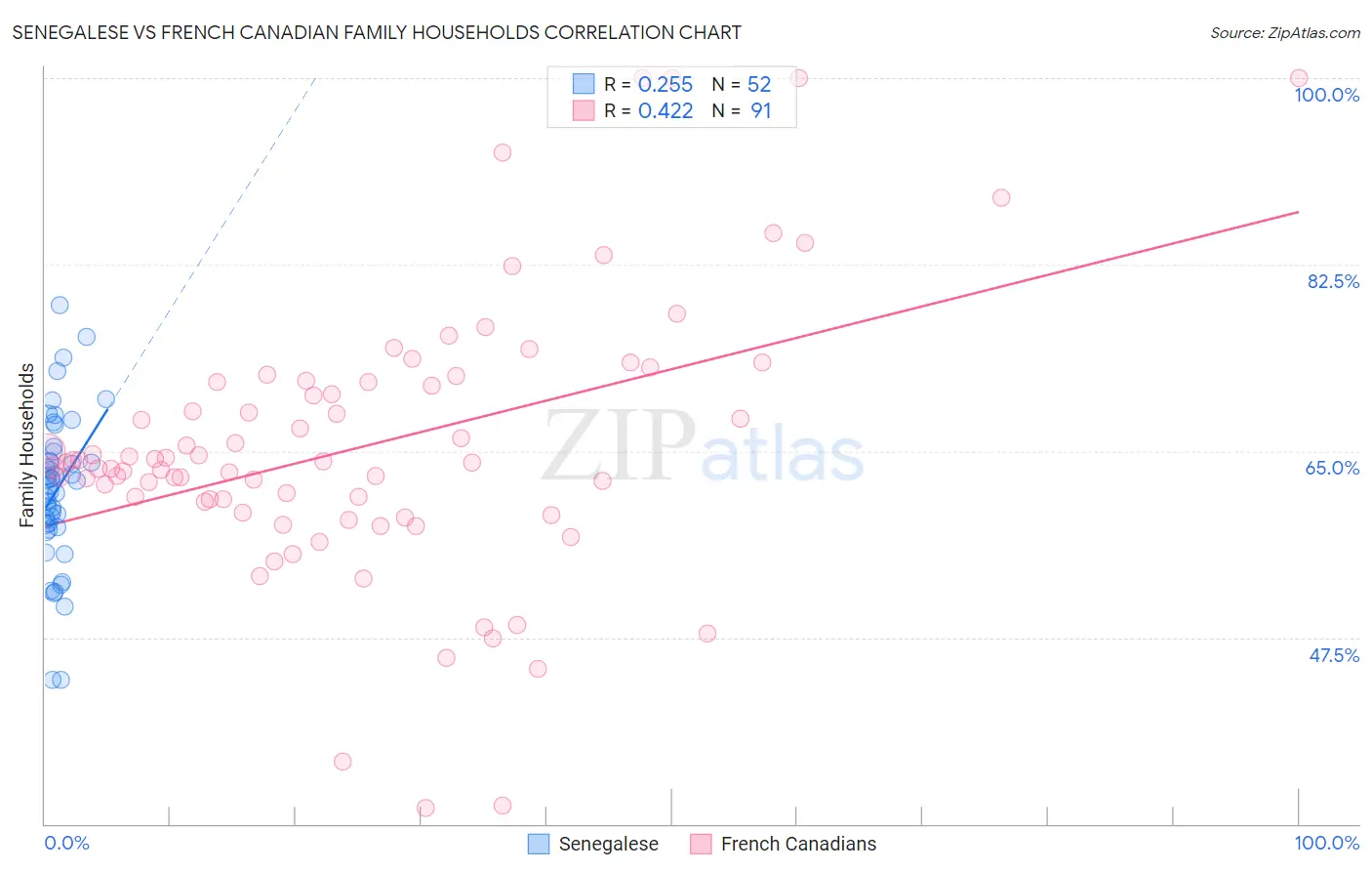 Senegalese vs French Canadian Family Households