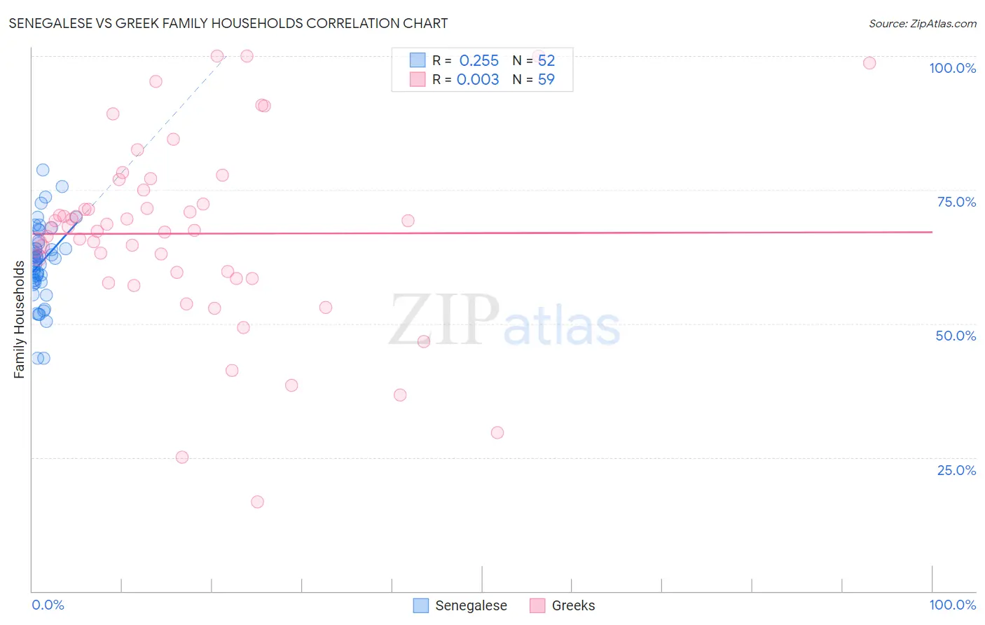 Senegalese vs Greek Family Households