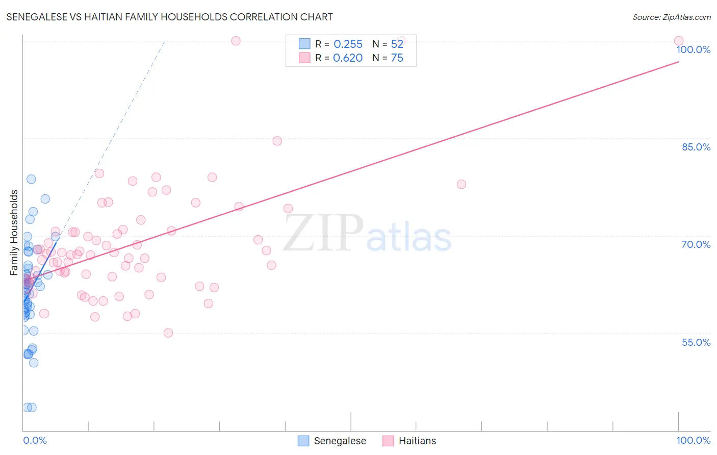 Senegalese vs Haitian Family Households